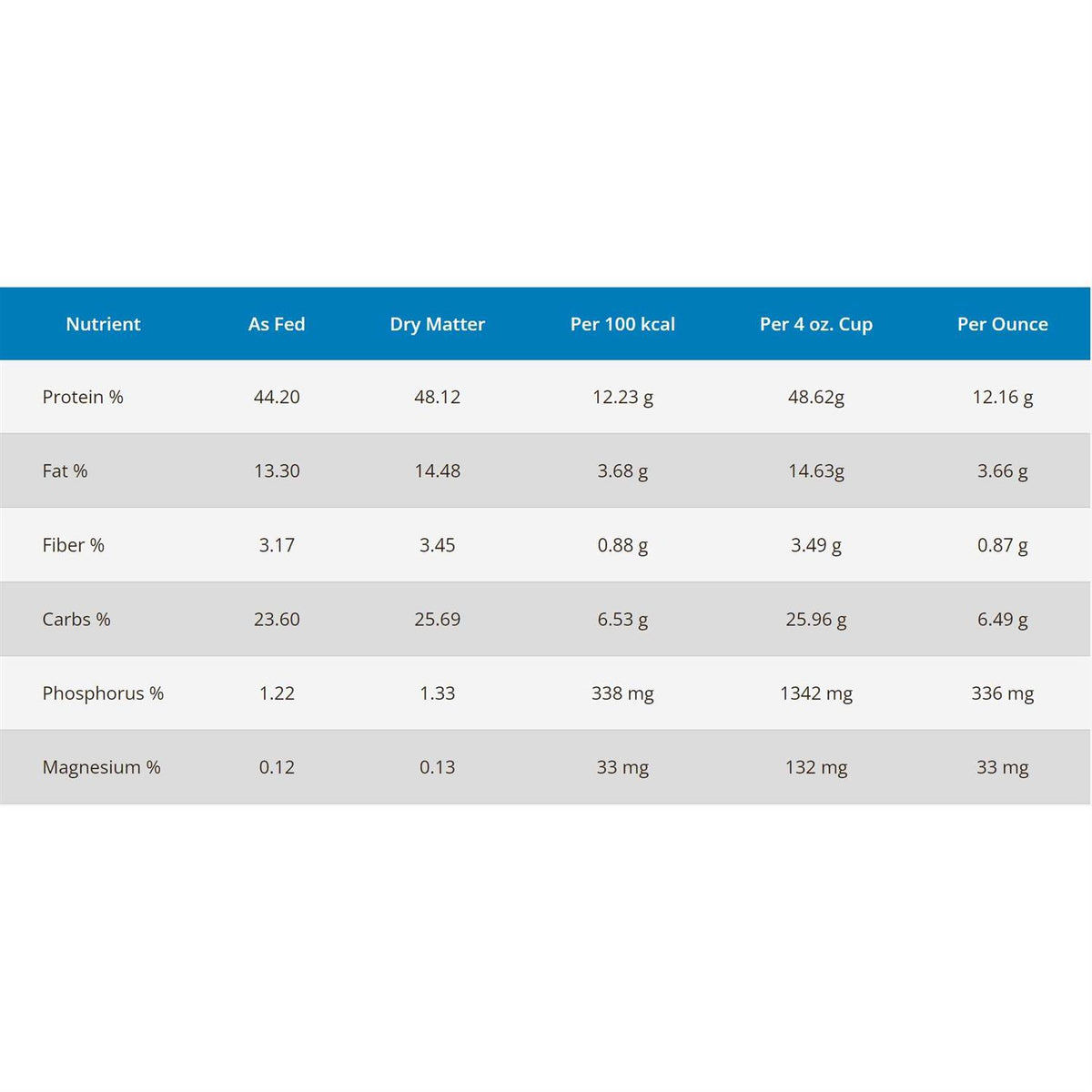 Chicken & Turkey Dry Dog Food P769