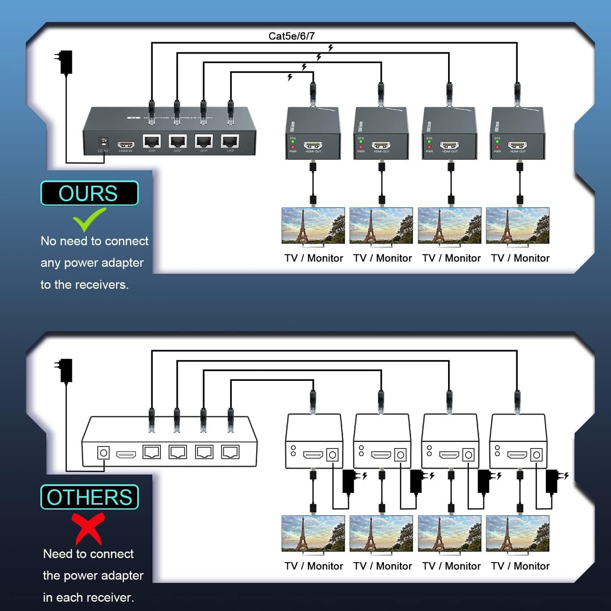 HDMI Extender Splitter 1x4 1080P@60Hz Over Cat 5E/6/7 Ethernet Cable 50m R97389